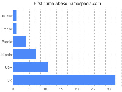 Given name Abeke