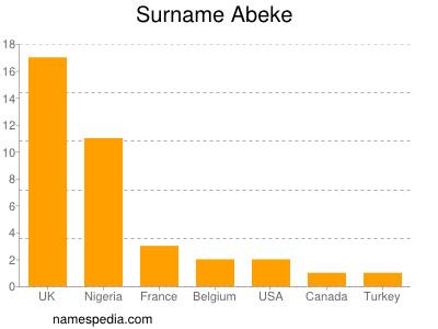 Surname Abeke