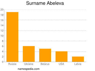 Surname Abeleva