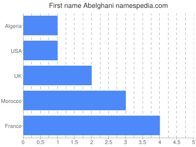 Given name Abelghani