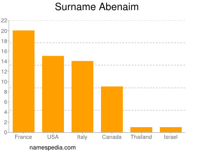 Surname Abenaim