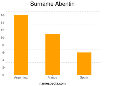 Surname Abentin