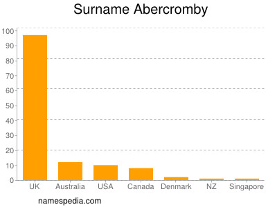 Surname Abercromby