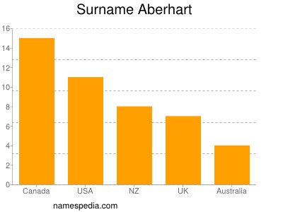Surname Aberhart