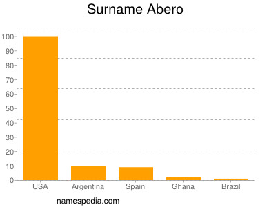 Surname Abero