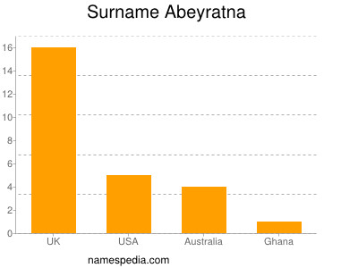 Surname Abeyratna