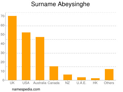 Surname Abeysinghe