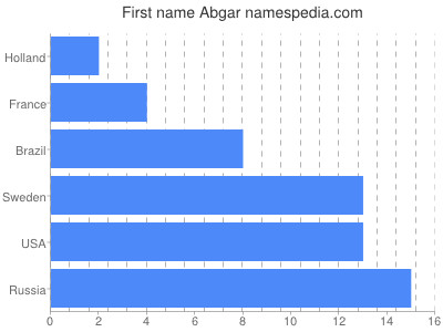 Given name Abgar