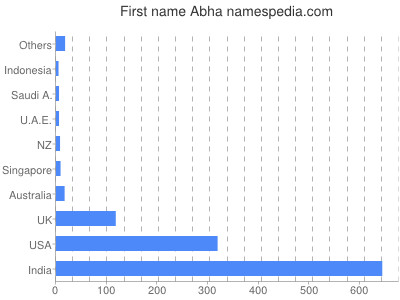 Given name Abha