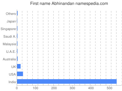 Given name Abhinandan