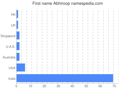 Given name Abhiroop