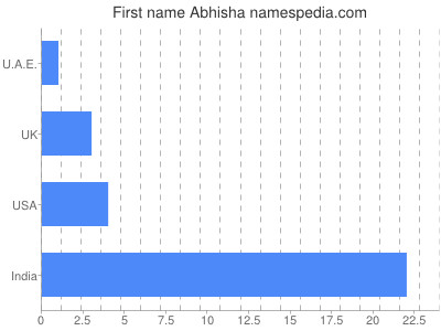 Given name Abhisha