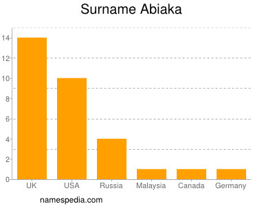 Surname Abiaka