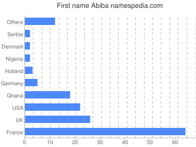 Given name Abiba