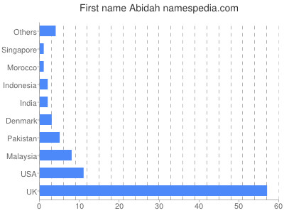 Given name Abidah