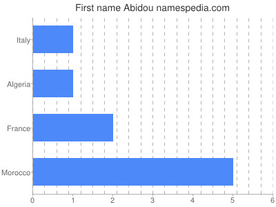 Given name Abidou