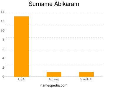 Surname Abikaram