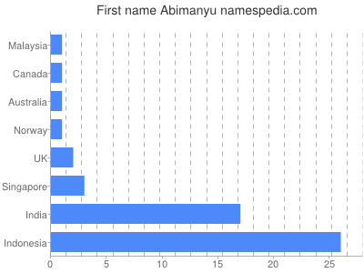 Given name Abimanyu