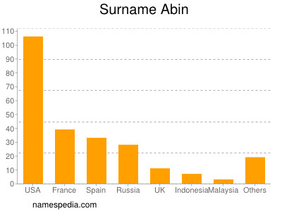 Surname Abin