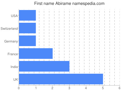 Given name Abirame