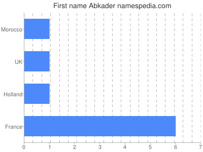 Given name Abkader