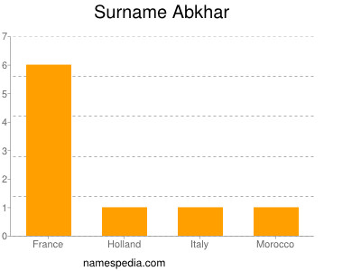 Surname Abkhar
