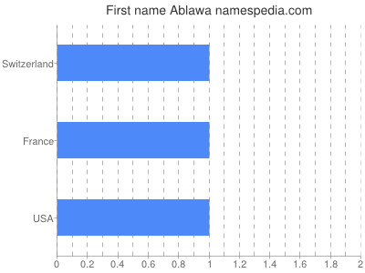 Given name Ablawa