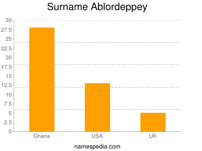 Surname Ablordeppey