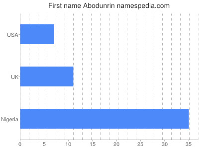 Given name Abodunrin