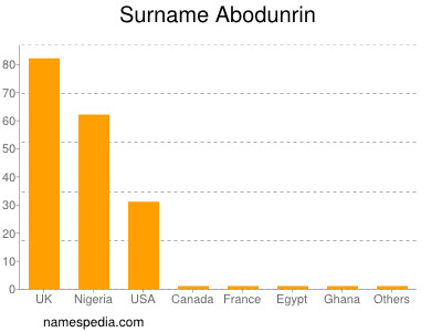Surname Abodunrin