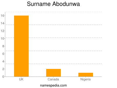 Surname Abodunwa