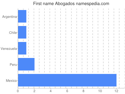 Given name Abogados