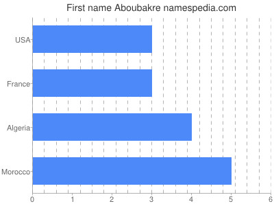 Given name Aboubakre