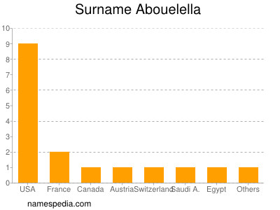 Surname Abouelella