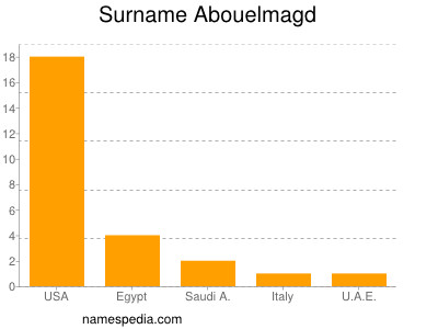 Surname Abouelmagd