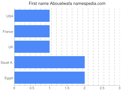 Given name Abouelwafa