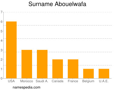 Surname Abouelwafa