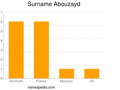 Surname Abouzayd