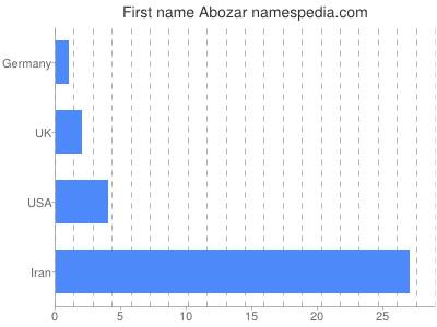 Given name Abozar