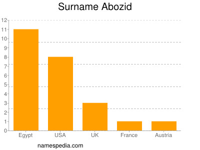 Surname Abozid