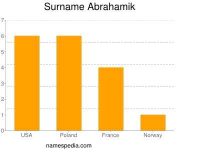 Surname Abrahamik