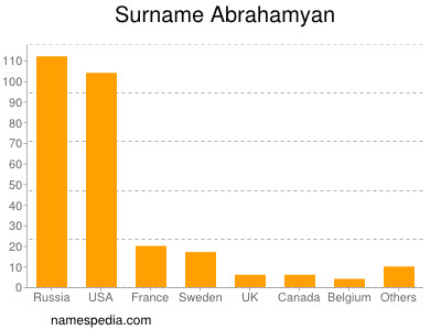 Surname Abrahamyan
