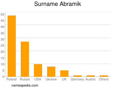 Surname Abramik