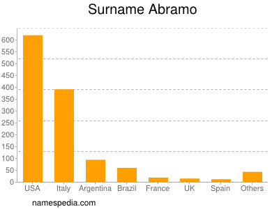 Surname Abramo