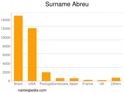 Surname Abreu