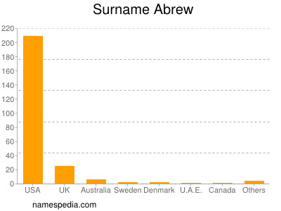 Surname Abrew