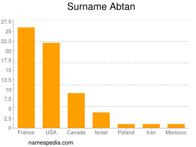 Surname Abtan