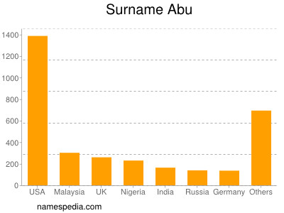 Surname Abu
