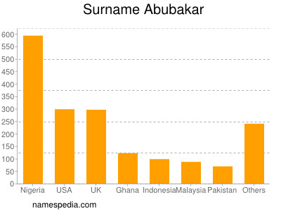 Surname Abubakar