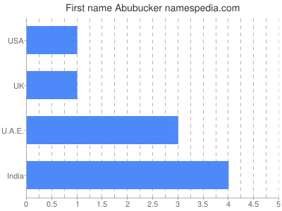 Given name Abubucker